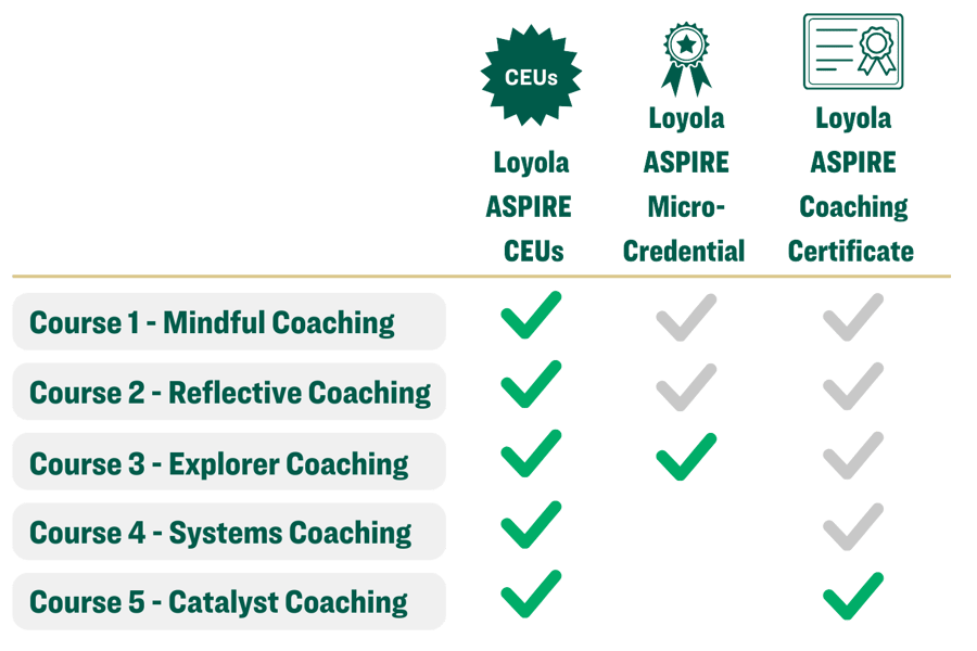 Coaching Credential Outcomes - CEUs, Micro and Full