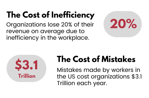 Organizations who don't invest in training lose 20% of revenue to inefficiency and make $3.1 trillion of mistakes nation wide each year.