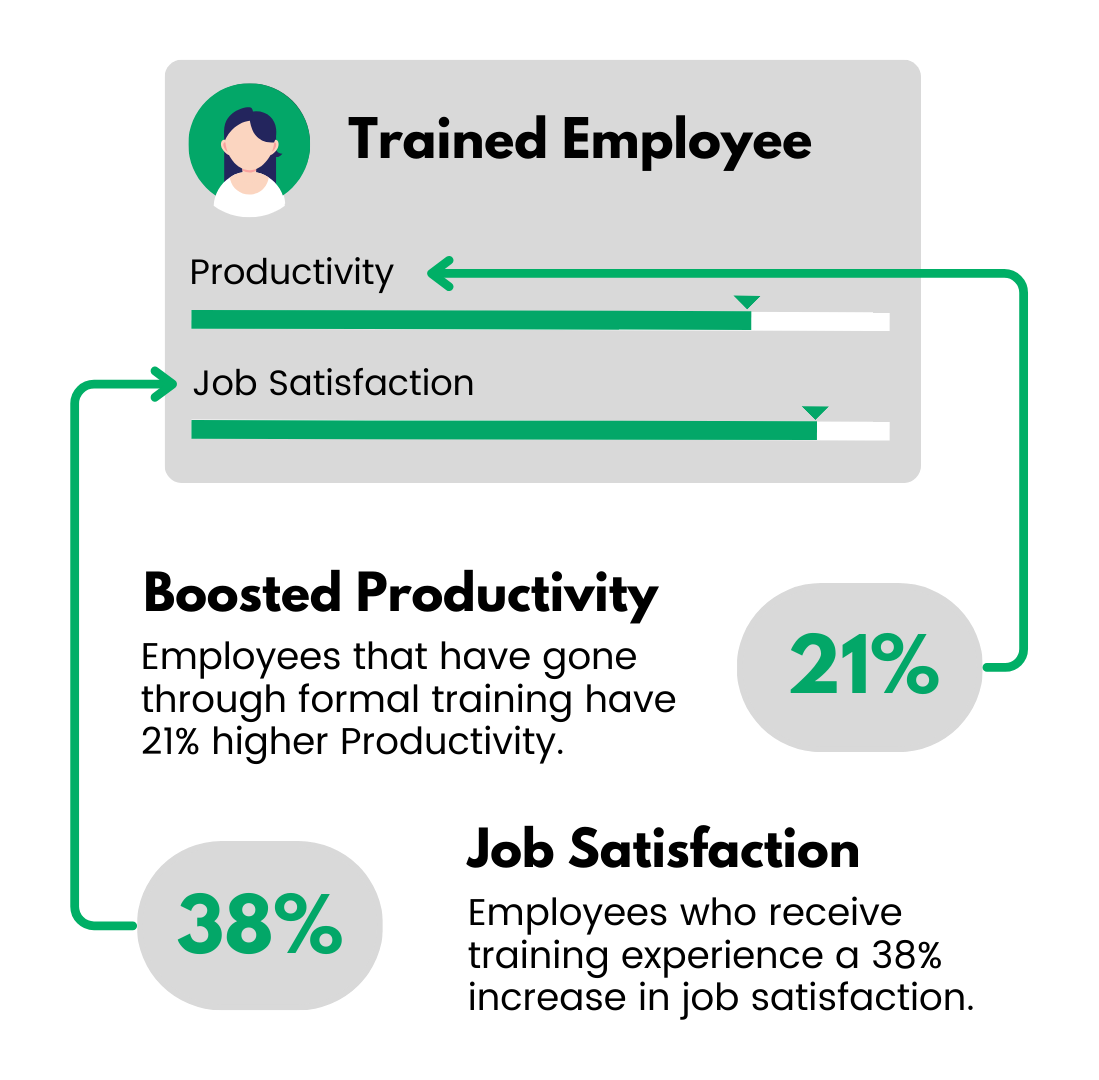 Trained employees have 21% higher productivity and 38% greater job satisfaction