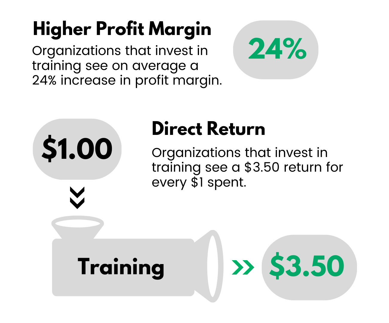 Organizations who train employees see a 24% increase in profit margin and see $3.50 return for every $1 invested in training.