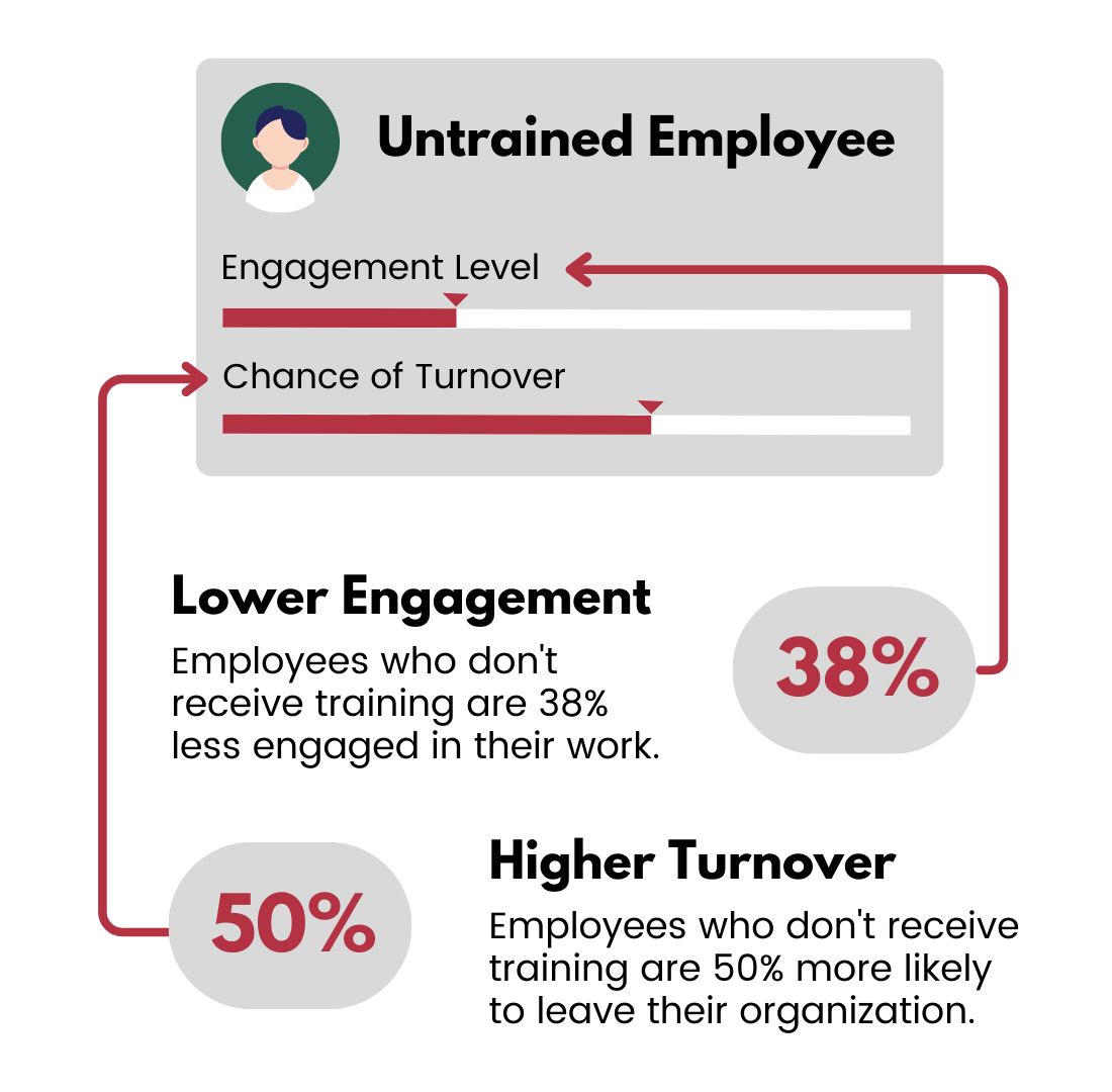 Untrained employees are 38% less engaged and are 50% more likely to leave their organization